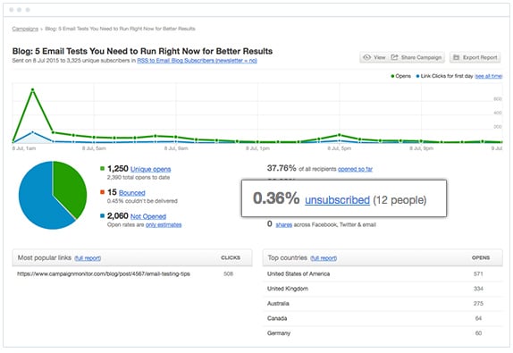 Why is My Unsubscribe Rate so High?