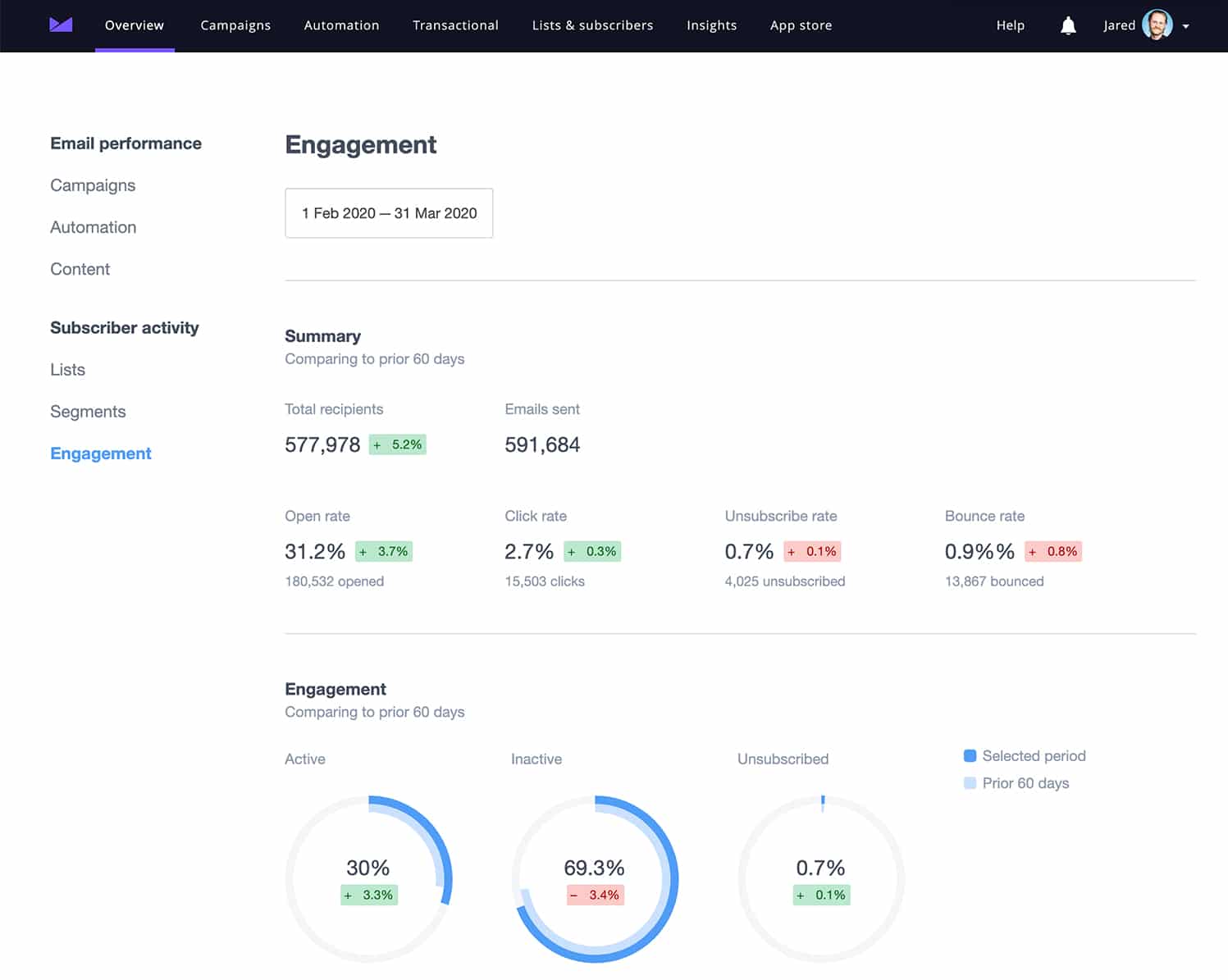 screenshot of campaign monitor insights page &ndash; subscriber engagement view
