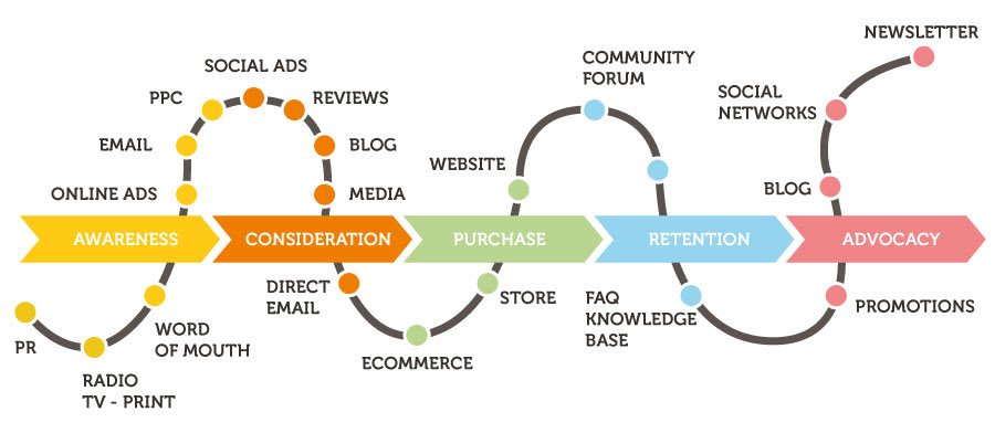 map showing touchpoints of a customer from awareness to consideration, purchase, retention, and advocacy