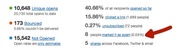 Campaign Monitor results page example: part of the "What are Double Opt-in Email Lists?" article