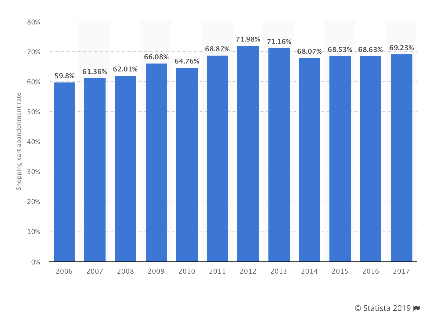 What is the Average Conversion Rate for Cart Abandonment?