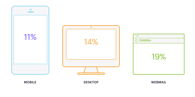 Percentage of email clicks by device data graph